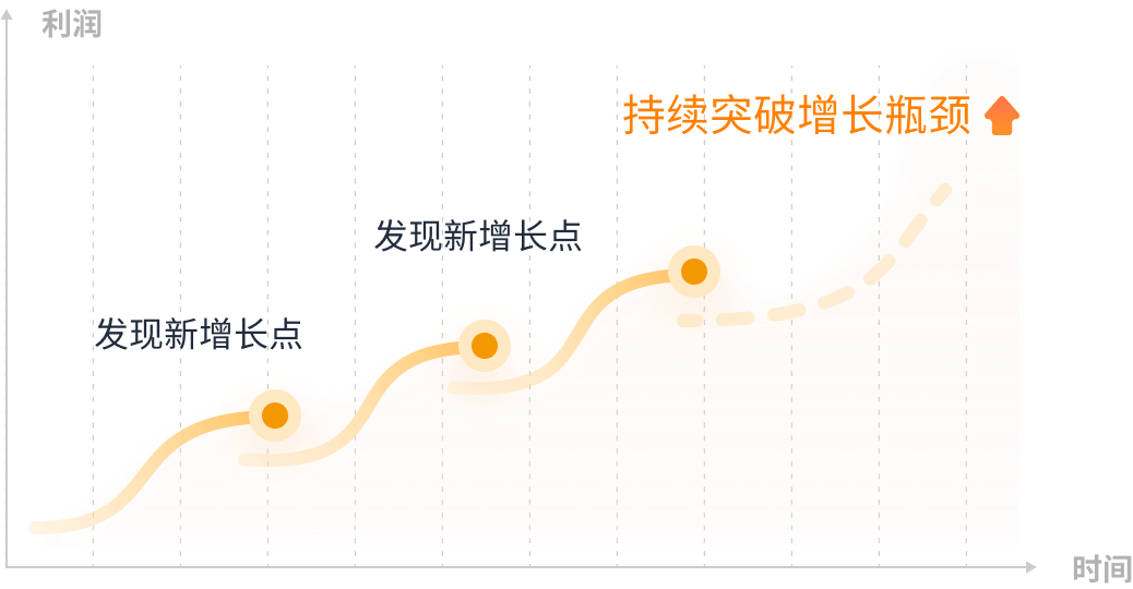四步打造营收之路